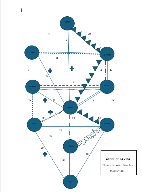 Árbol de la vida personal